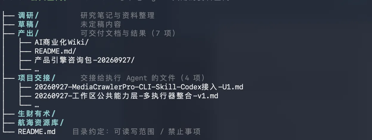 ChatGPT 公共空间目录结构：调研、草稿、产出、项目交接四个分区